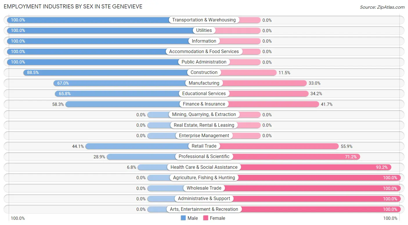 Employment Industries by Sex in Ste Genevieve