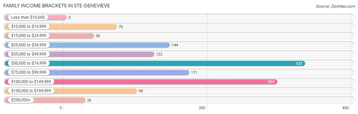 Family Income Brackets in Ste Genevieve