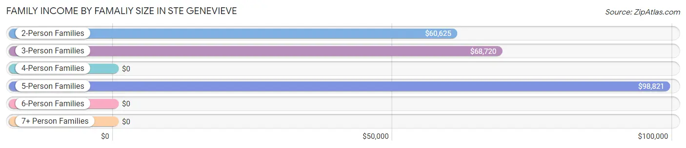 Family Income by Famaliy Size in Ste Genevieve