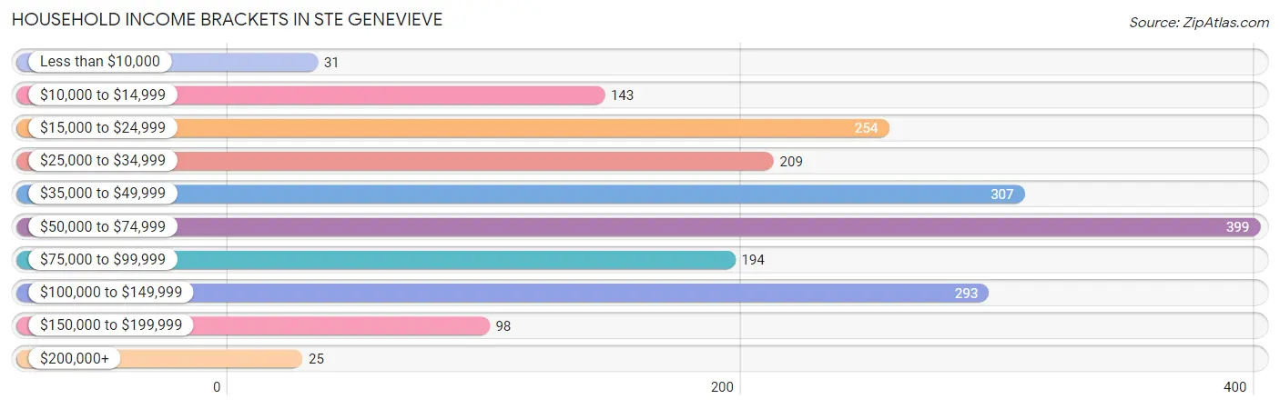 Household Income Brackets in Ste Genevieve