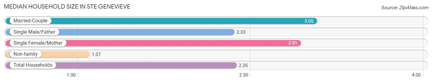 Median Household Size in Ste Genevieve