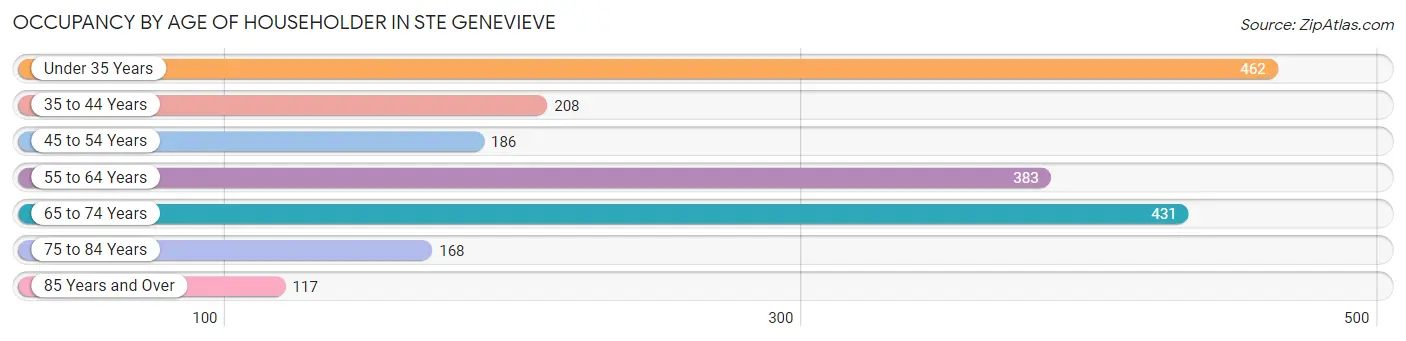 Occupancy by Age of Householder in Ste Genevieve