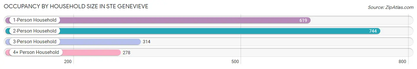 Occupancy by Household Size in Ste Genevieve