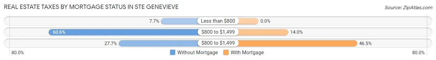 Real Estate Taxes by Mortgage Status in Ste Genevieve