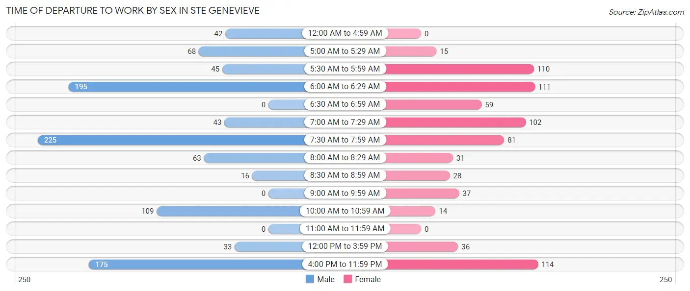 Time of Departure to Work by Sex in Ste Genevieve