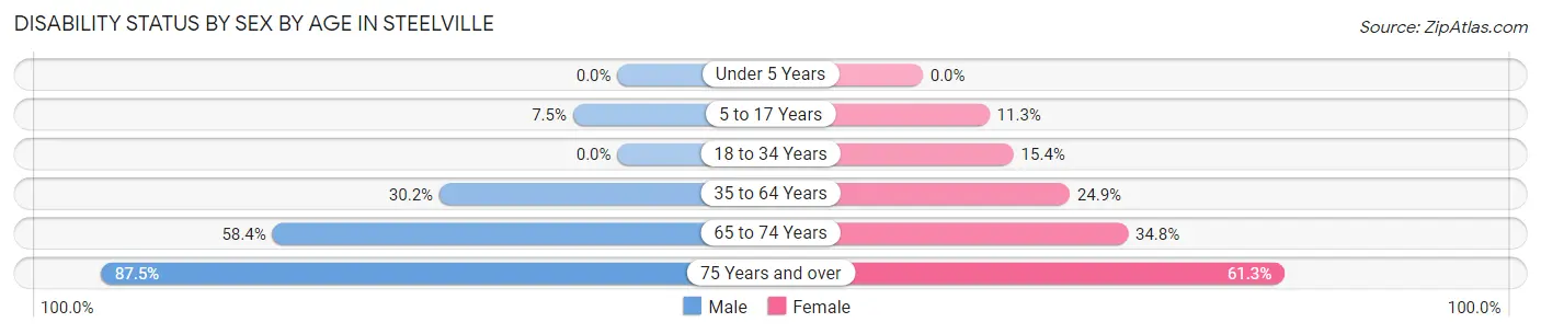 Disability Status by Sex by Age in Steelville