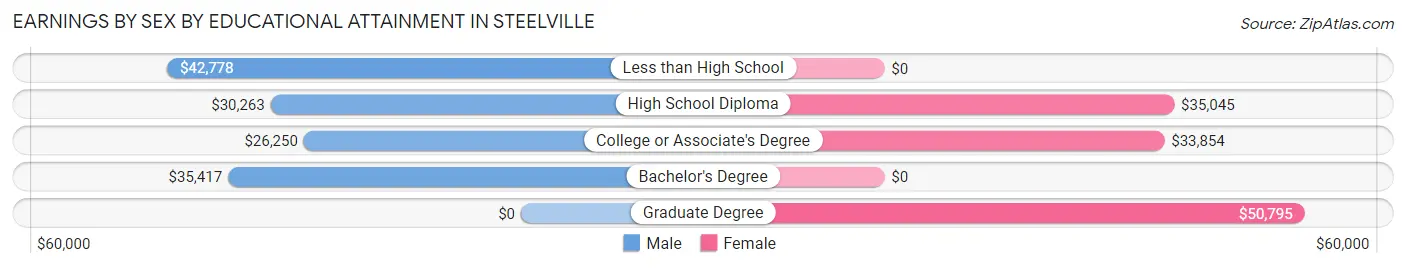 Earnings by Sex by Educational Attainment in Steelville