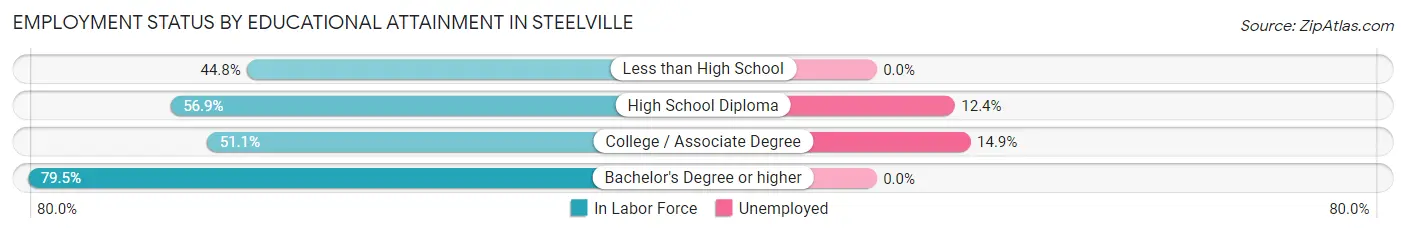 Employment Status by Educational Attainment in Steelville
