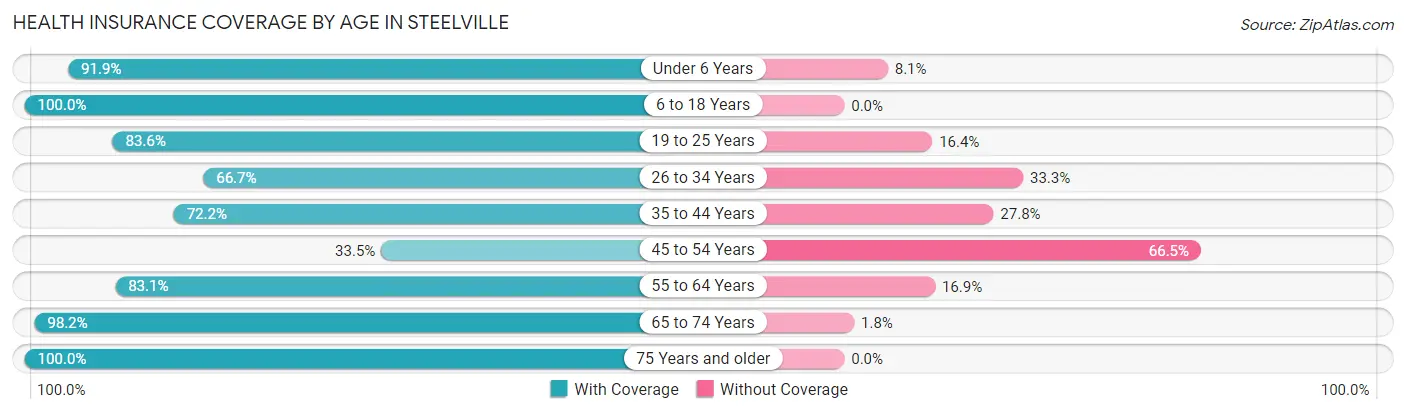Health Insurance Coverage by Age in Steelville