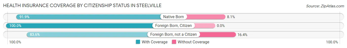 Health Insurance Coverage by Citizenship Status in Steelville