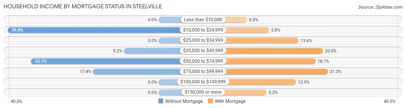 Household Income by Mortgage Status in Steelville