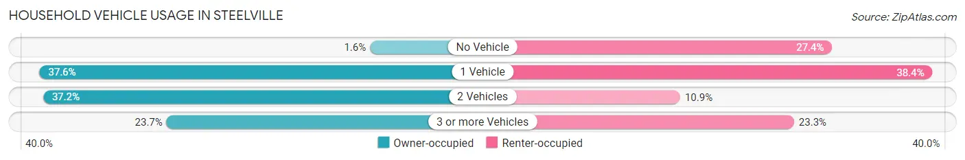Household Vehicle Usage in Steelville