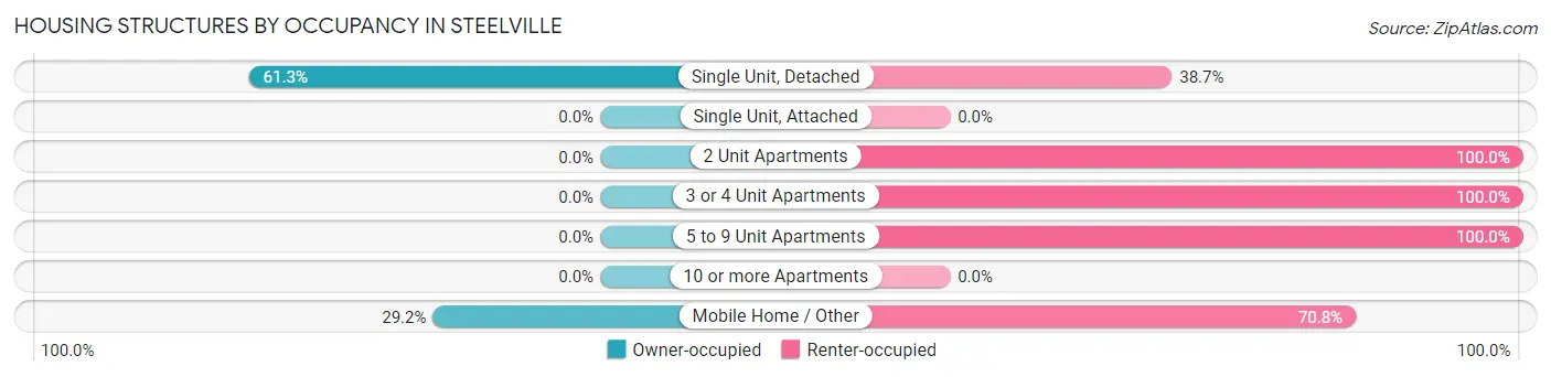 Housing Structures by Occupancy in Steelville