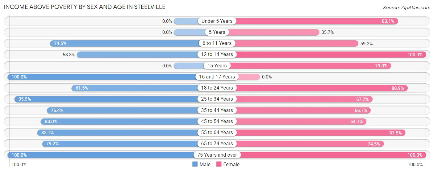 Income Above Poverty by Sex and Age in Steelville