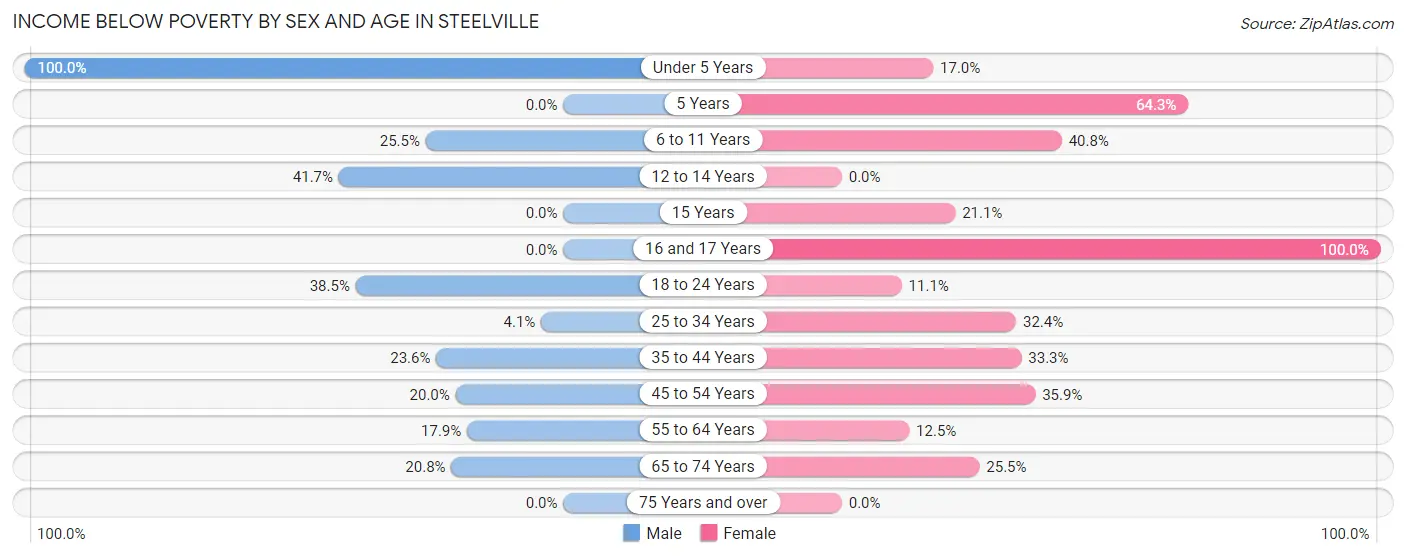 Income Below Poverty by Sex and Age in Steelville
