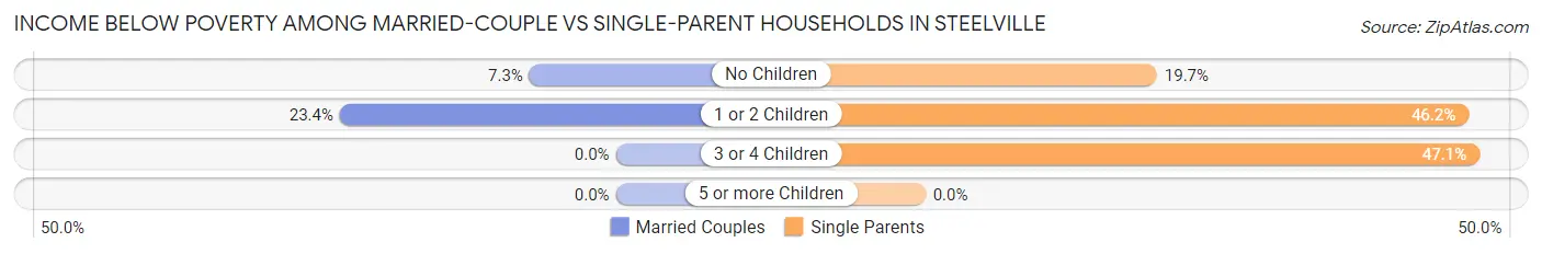 Income Below Poverty Among Married-Couple vs Single-Parent Households in Steelville