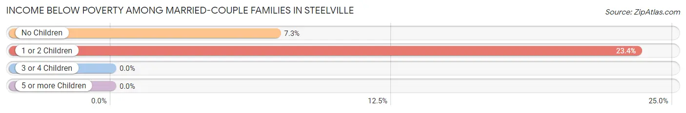 Income Below Poverty Among Married-Couple Families in Steelville