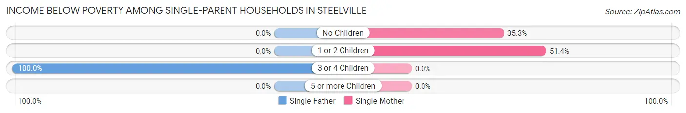 Income Below Poverty Among Single-Parent Households in Steelville