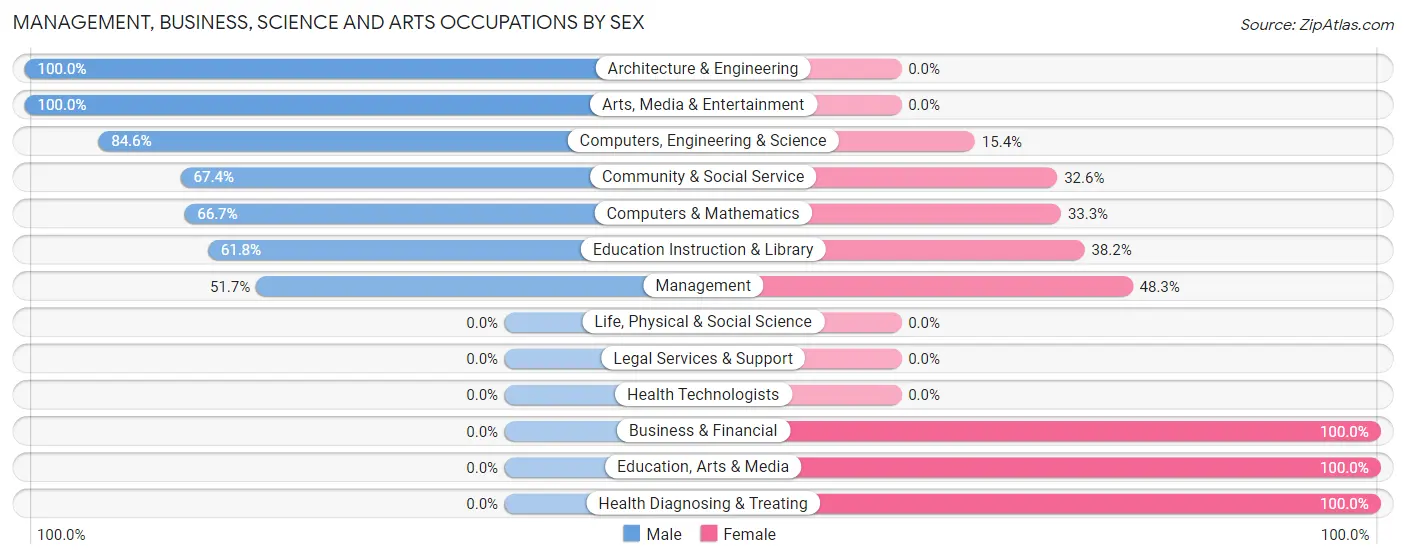 Management, Business, Science and Arts Occupations by Sex in Steelville