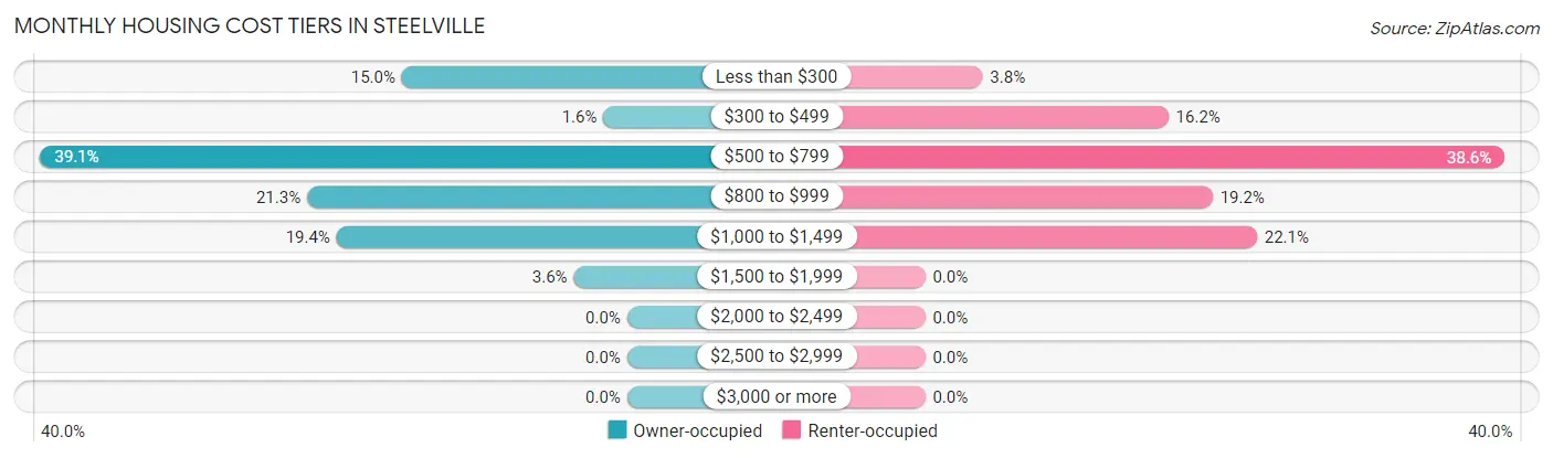 Monthly Housing Cost Tiers in Steelville