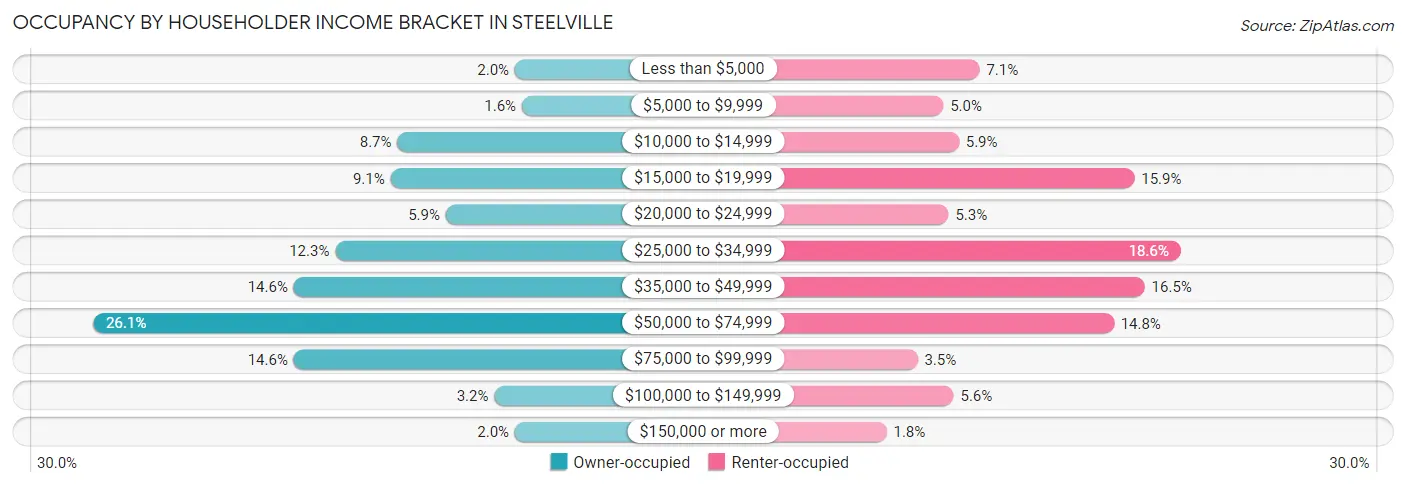 Occupancy by Householder Income Bracket in Steelville