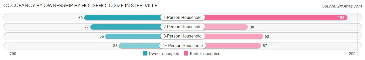 Occupancy by Ownership by Household Size in Steelville