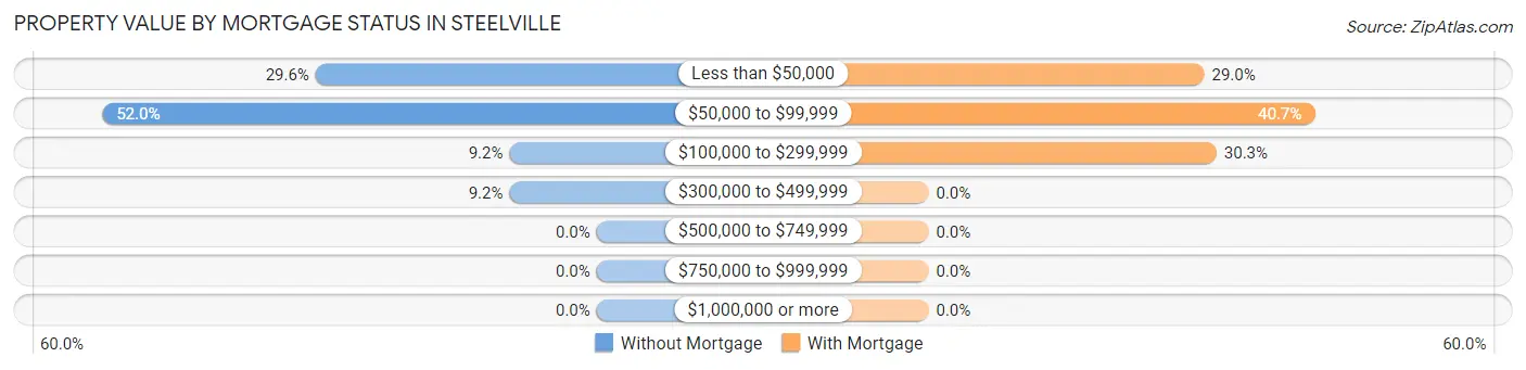Property Value by Mortgage Status in Steelville
