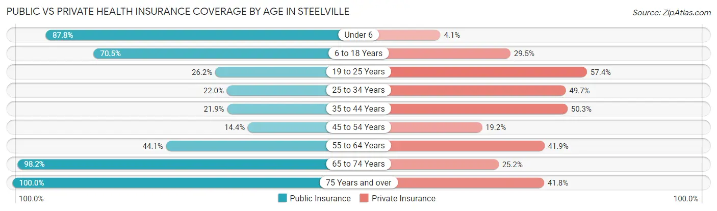 Public vs Private Health Insurance Coverage by Age in Steelville