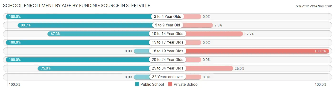 School Enrollment by Age by Funding Source in Steelville
