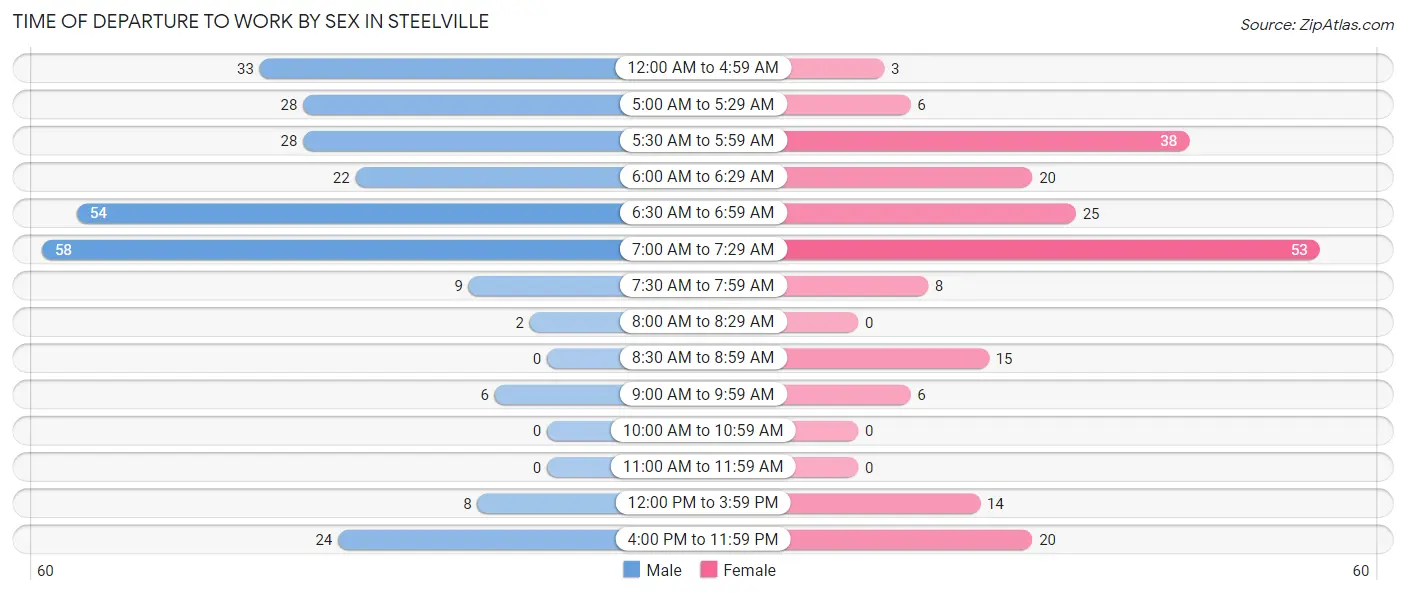 Time of Departure to Work by Sex in Steelville