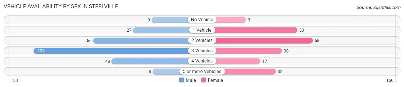 Vehicle Availability by Sex in Steelville