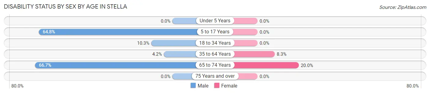 Disability Status by Sex by Age in Stella