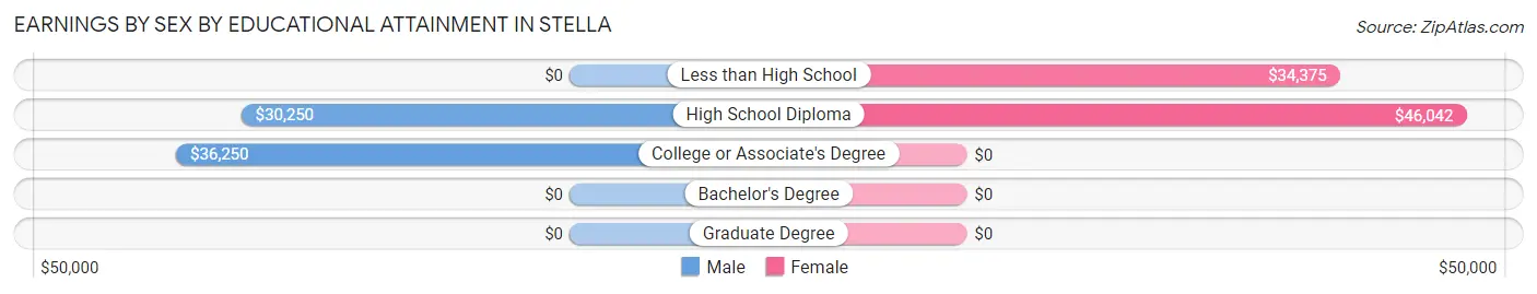 Earnings by Sex by Educational Attainment in Stella