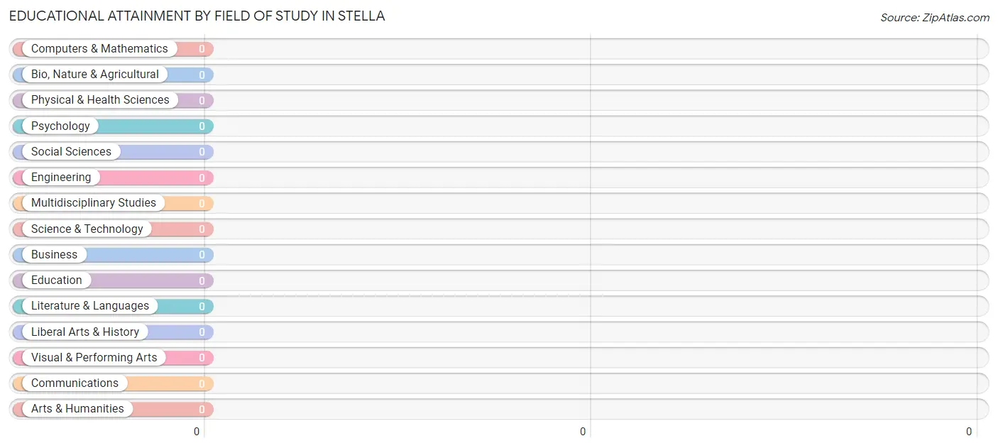 Educational Attainment by Field of Study in Stella
