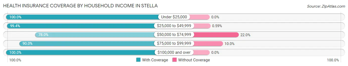Health Insurance Coverage by Household Income in Stella