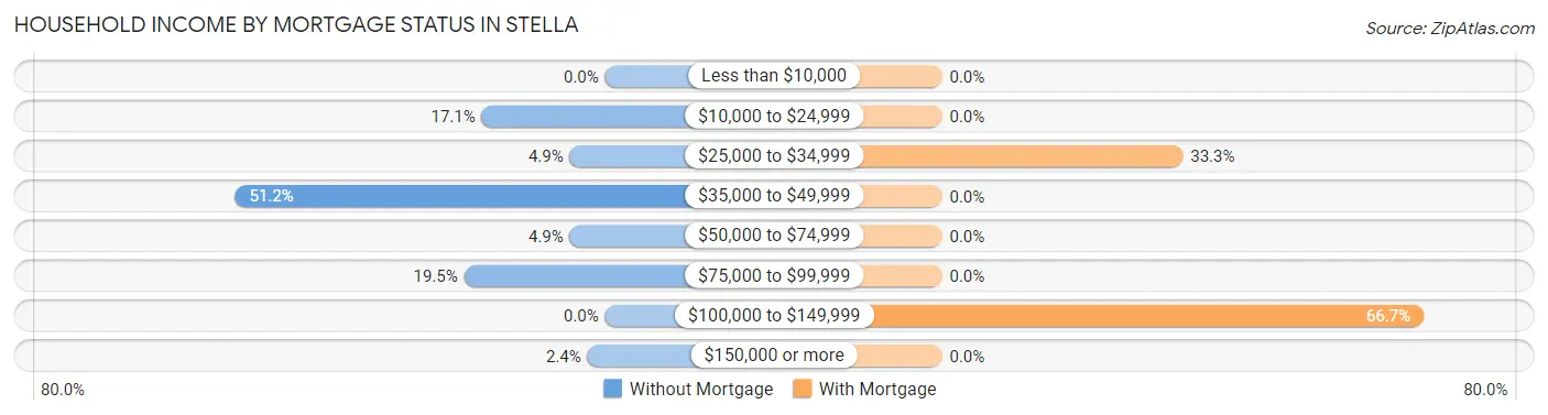 Household Income by Mortgage Status in Stella