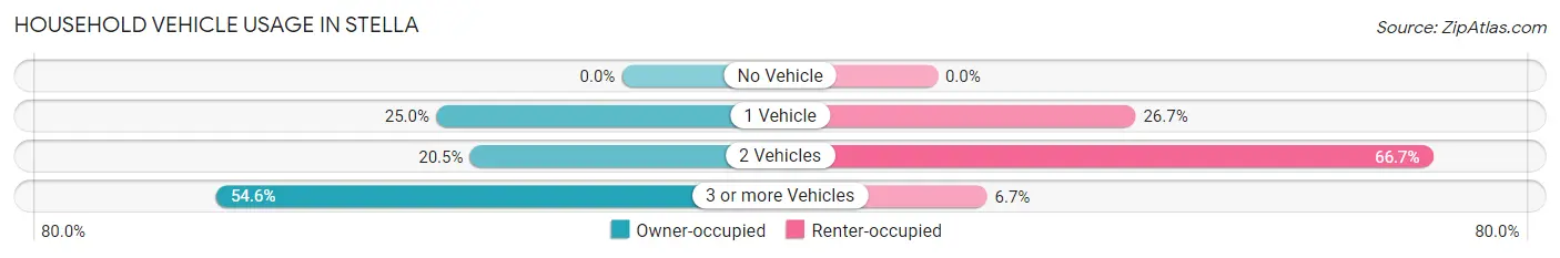 Household Vehicle Usage in Stella