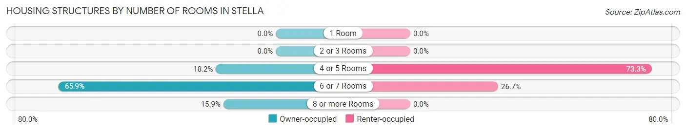 Housing Structures by Number of Rooms in Stella