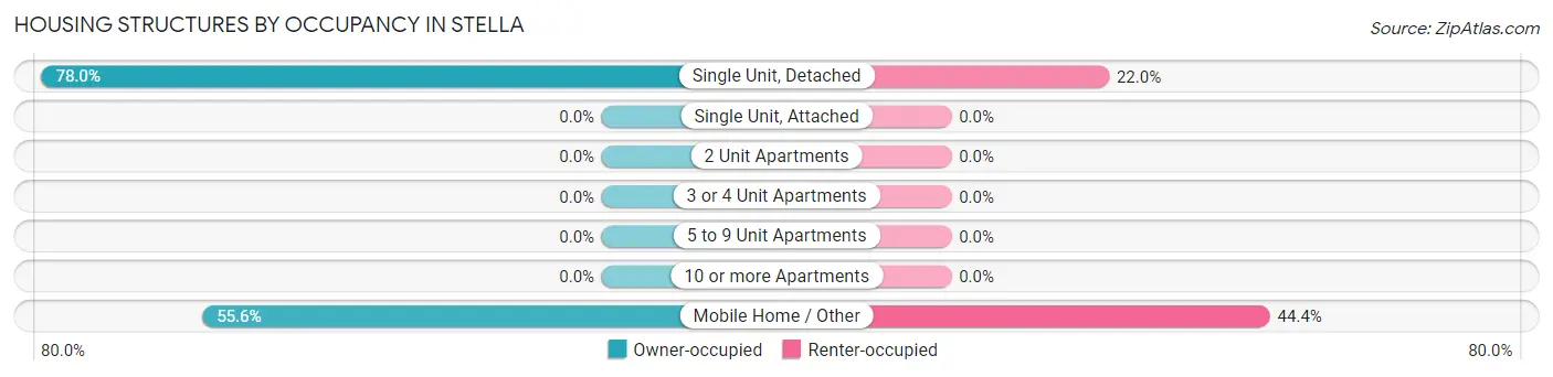 Housing Structures by Occupancy in Stella