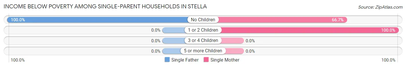 Income Below Poverty Among Single-Parent Households in Stella