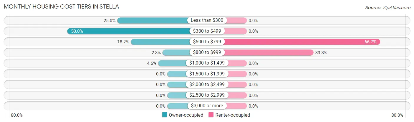 Monthly Housing Cost Tiers in Stella