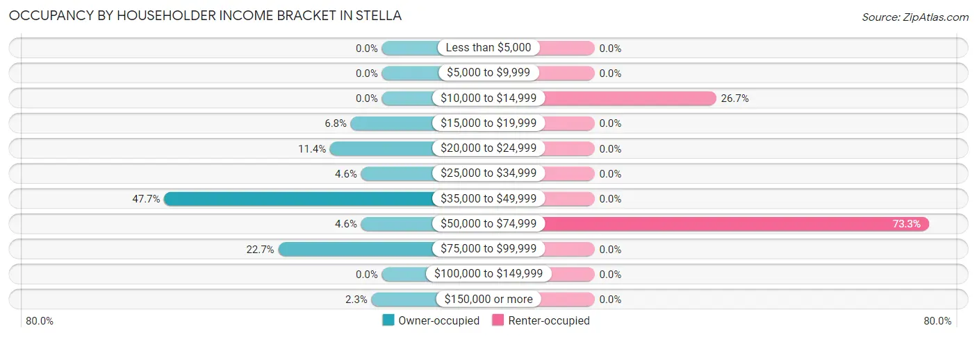 Occupancy by Householder Income Bracket in Stella