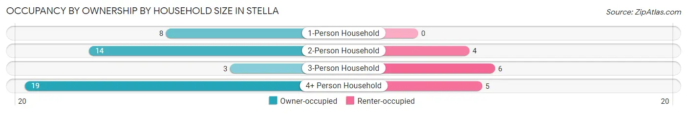 Occupancy by Ownership by Household Size in Stella