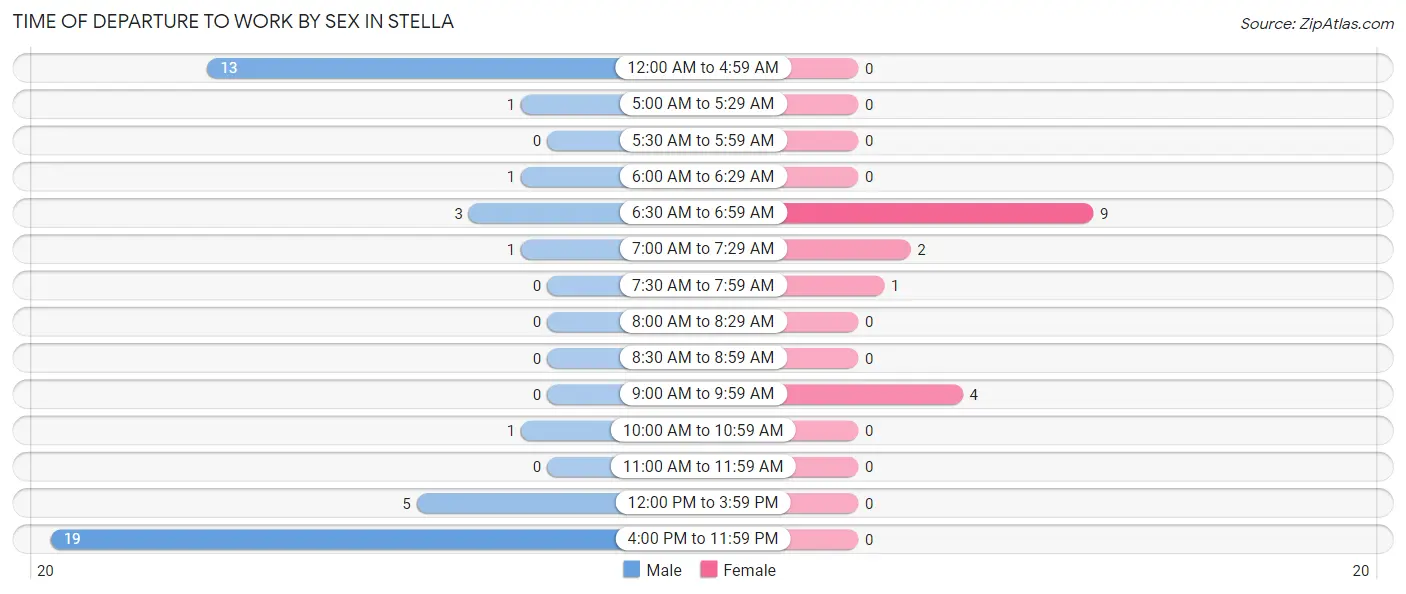 Time of Departure to Work by Sex in Stella