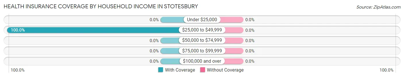 Health Insurance Coverage by Household Income in Stotesbury
