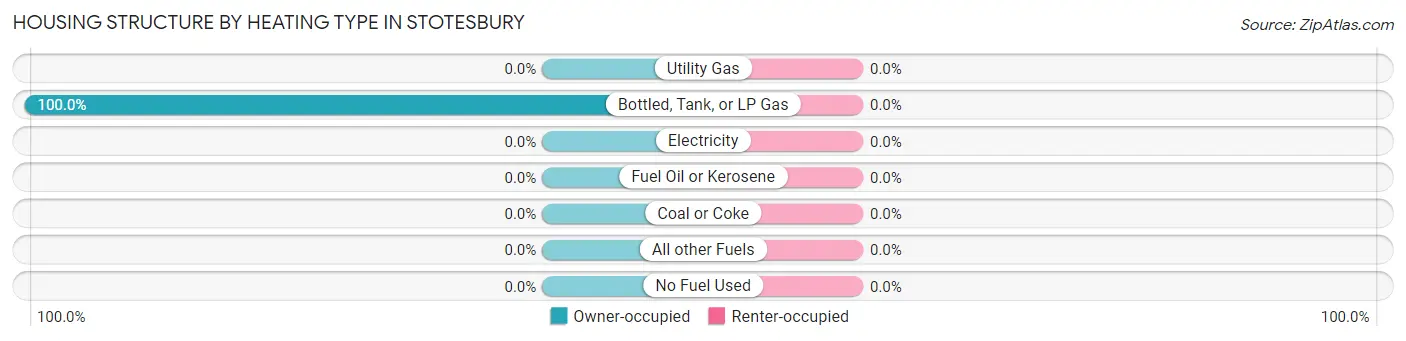 Housing Structure by Heating Type in Stotesbury