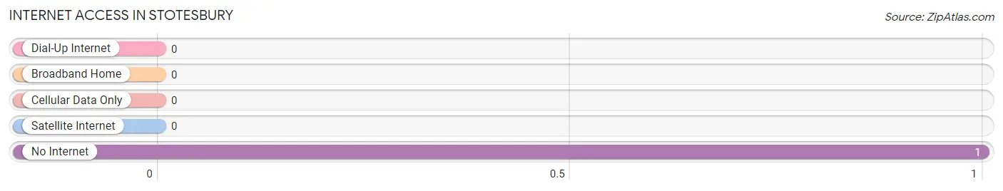 Internet Access in Stotesbury
