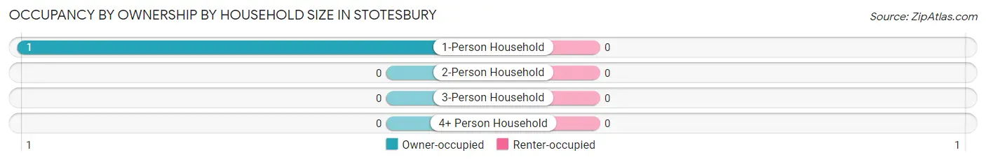 Occupancy by Ownership by Household Size in Stotesbury