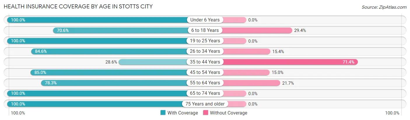 Health Insurance Coverage by Age in Stotts City
