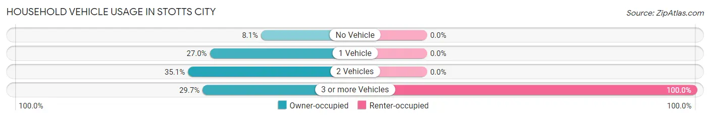 Household Vehicle Usage in Stotts City